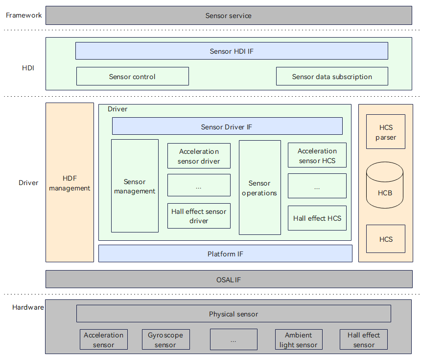 Sensor driver model