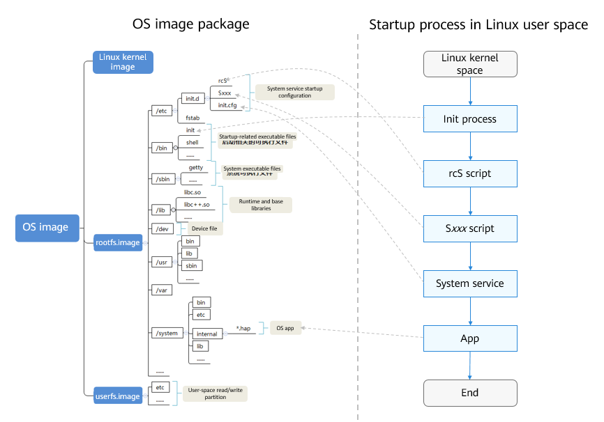 os-image-structure-and-user-space-program-startup-process-based-on-the-linux-kernel