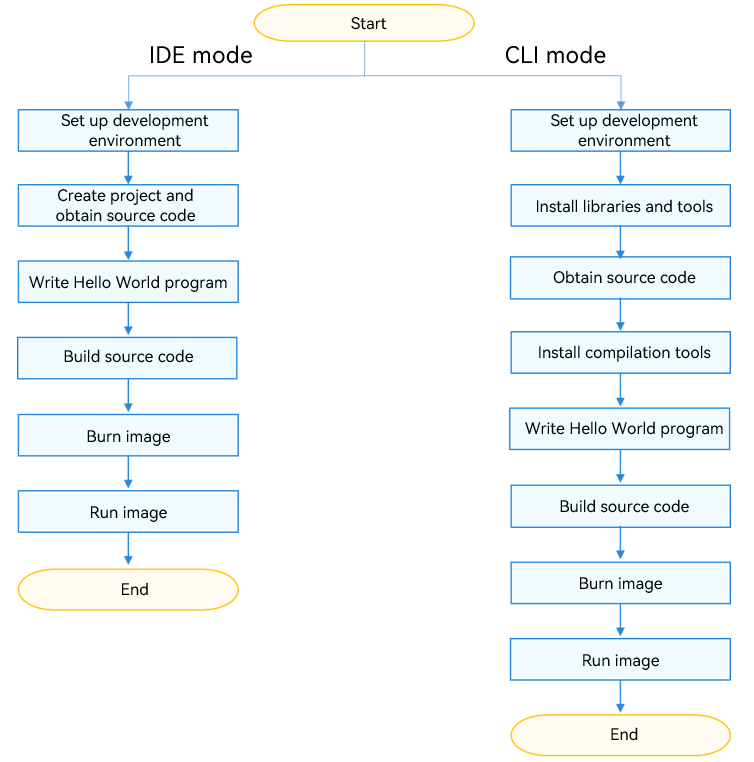 quickstart-overview-process