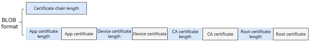 CertChain format