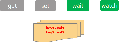 System parameter operation primitives