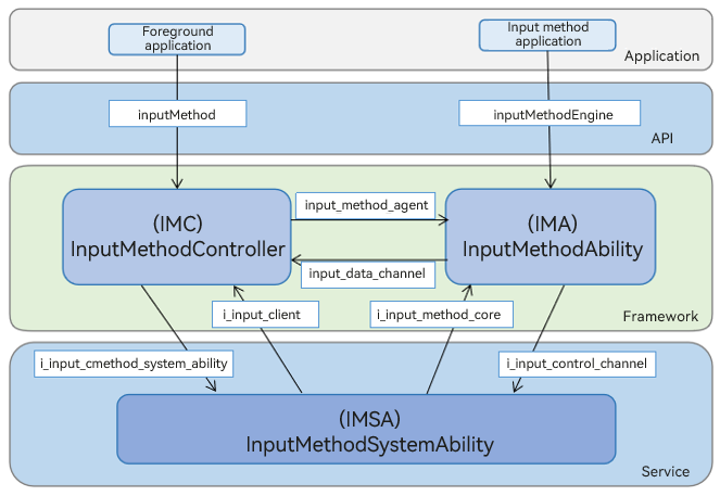 Input method framework