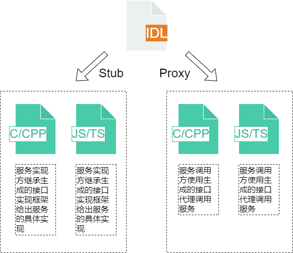 IDL-interface-description