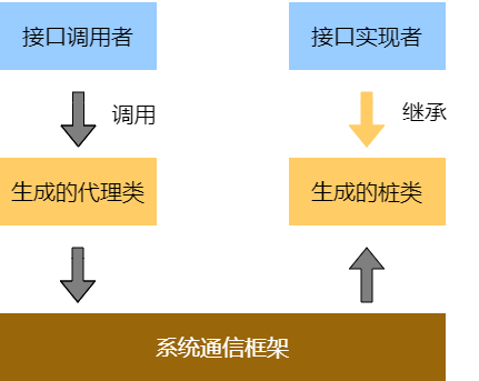 IPC-RPC-communication-model