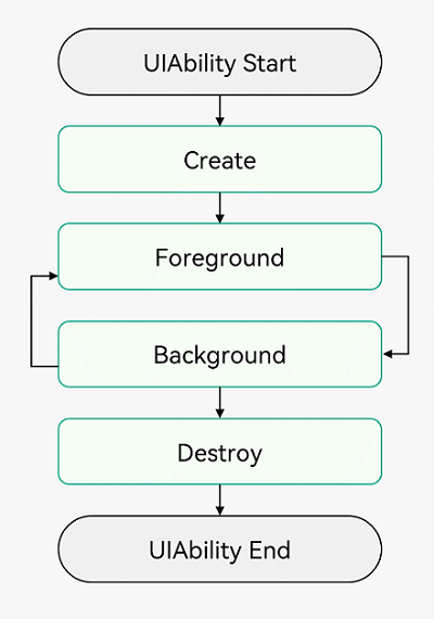 Ability-Life-Cycle