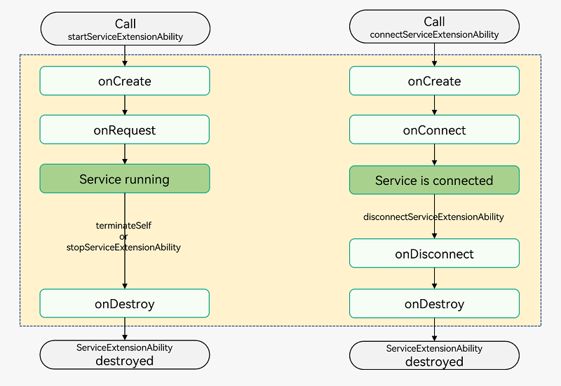 ServiceExtensionAbility-lifecycle