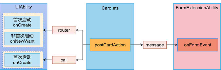 WidgetPostCardAction