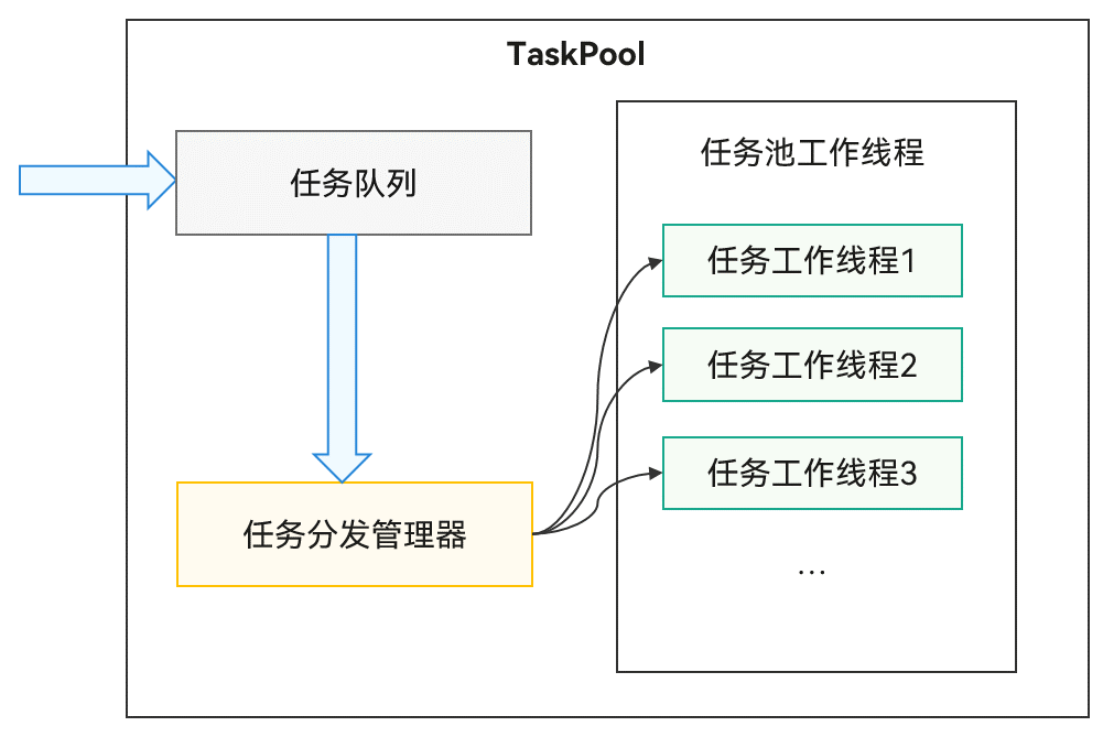 TaskPool