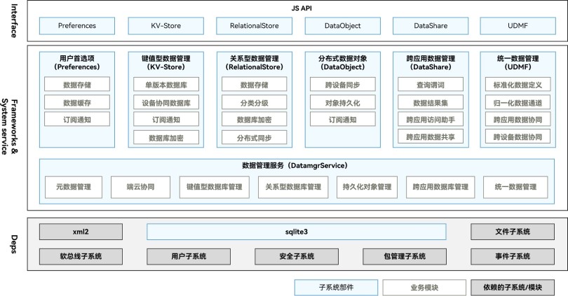 dataManagement