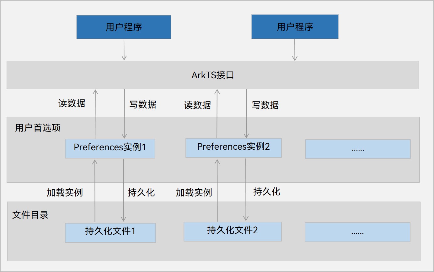 preferences