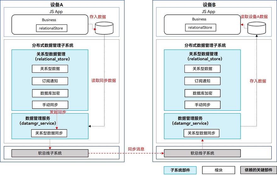 relationalStore_sync