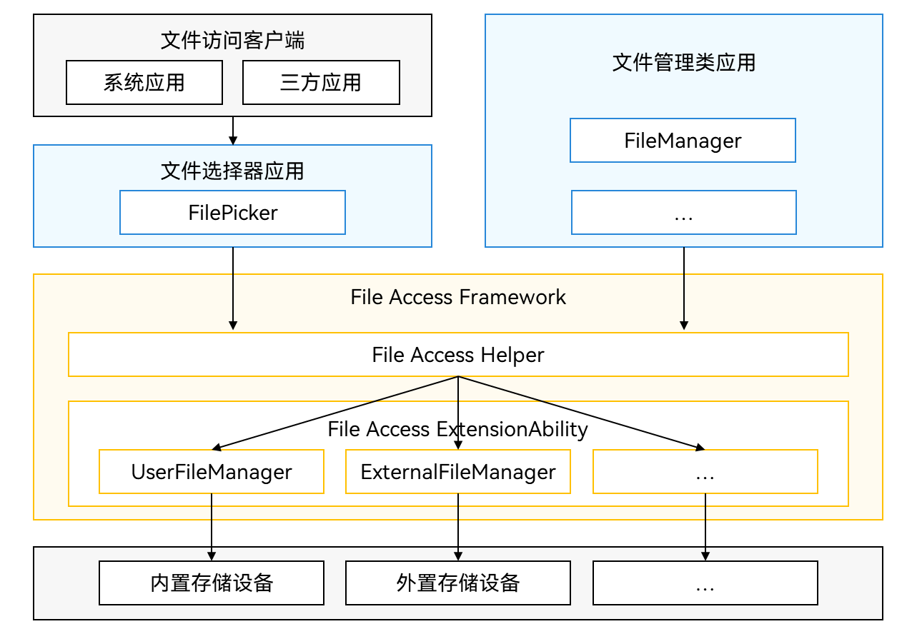 User file access framework