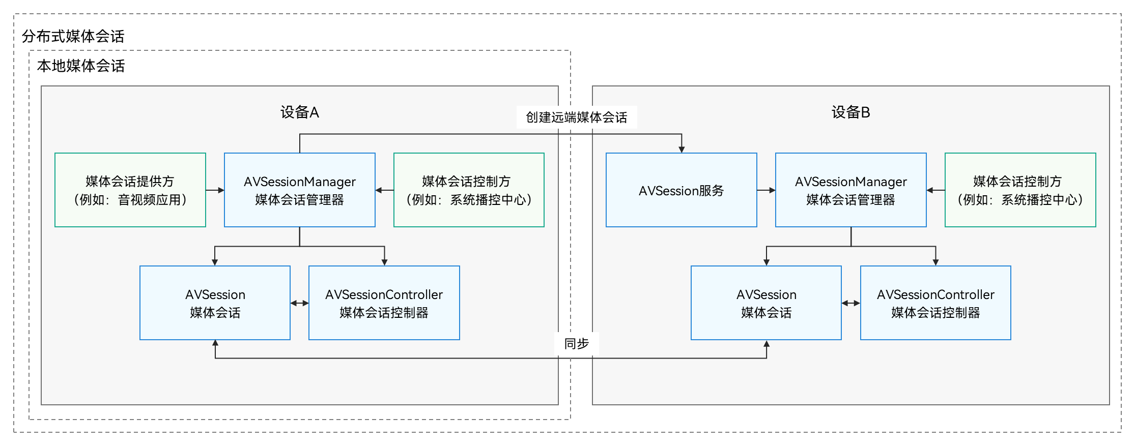 AVSession Interaction Process