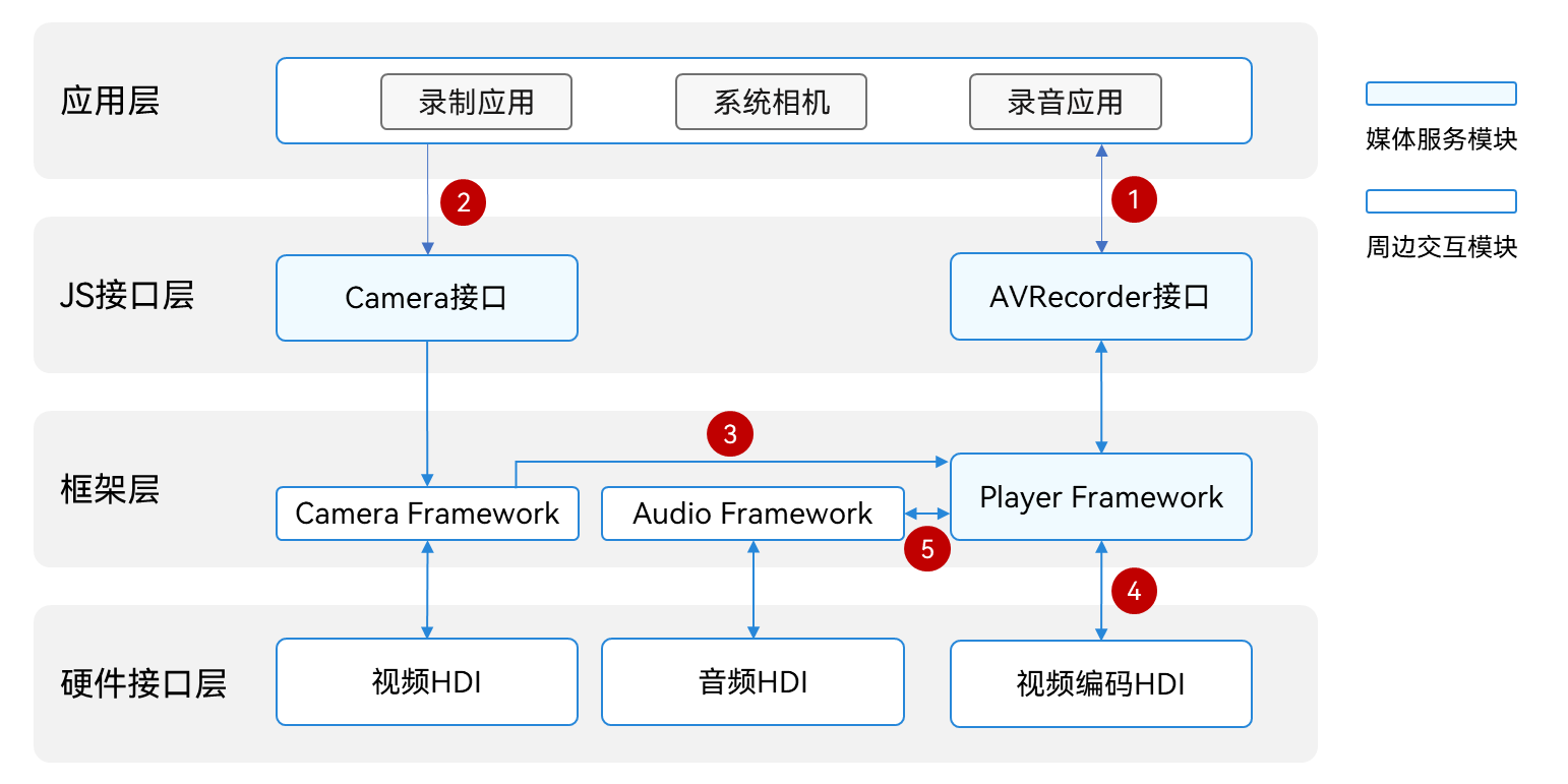 Video recording interaction diagram