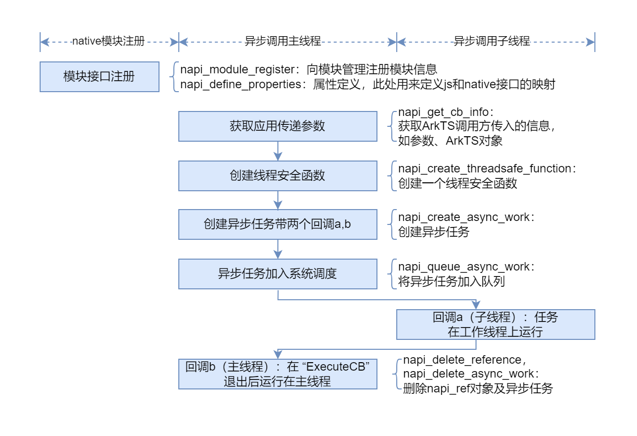 NAPI Callback异步流程