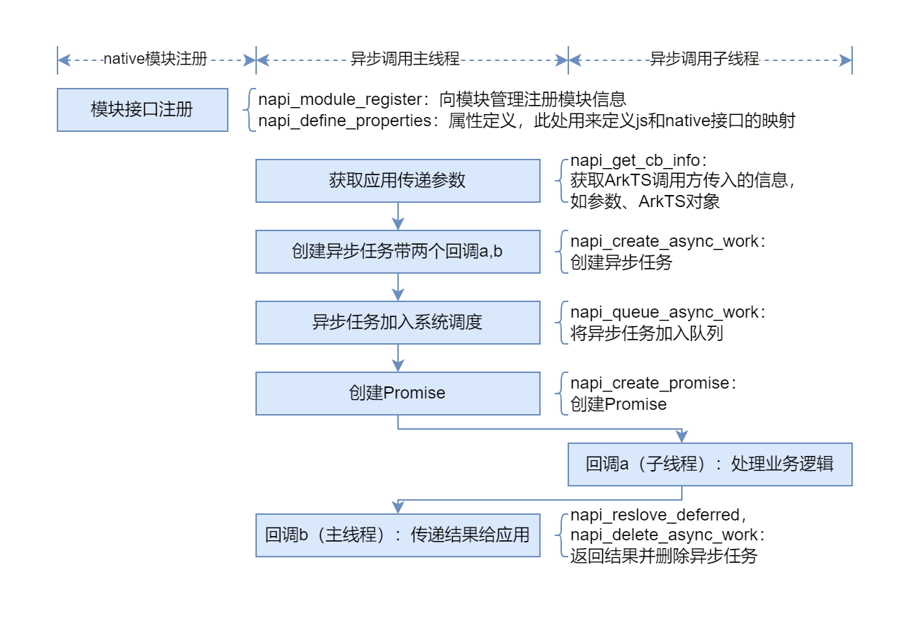 NAPI Promise异步流程