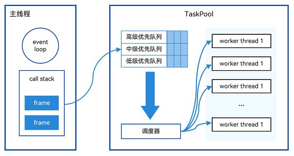 TaskPool流程图