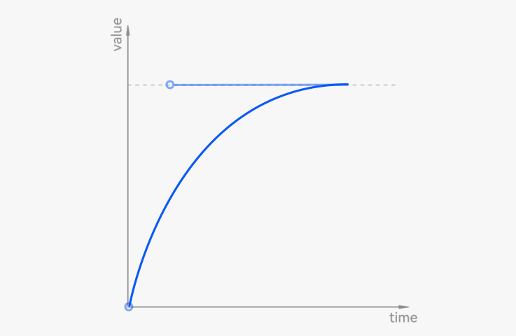 减速曲线cubic-bezier(0.00,0.00,0.20,1.00).jpg