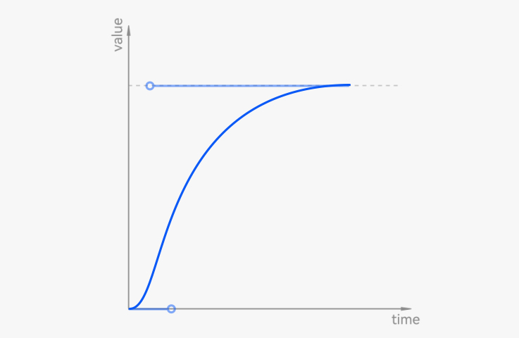 标准曲线cubic-bezier(0.20,0.00,0.10,1.00).jpg