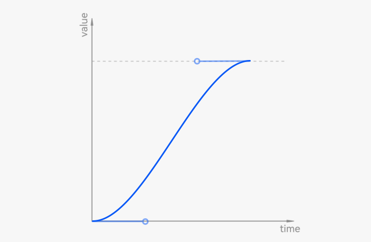 标准曲线cubic-bezier(0.33,0.00,0.67,1.00).jpg