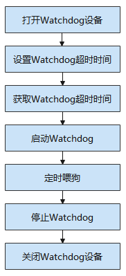 看门狗使用流程图