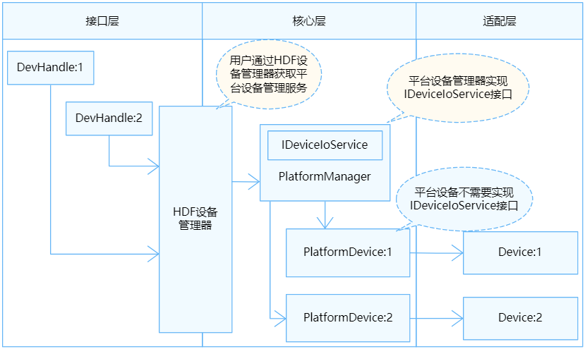 GPIO统一服务模式结构图