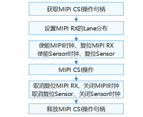 MIPI CSI使用流程图