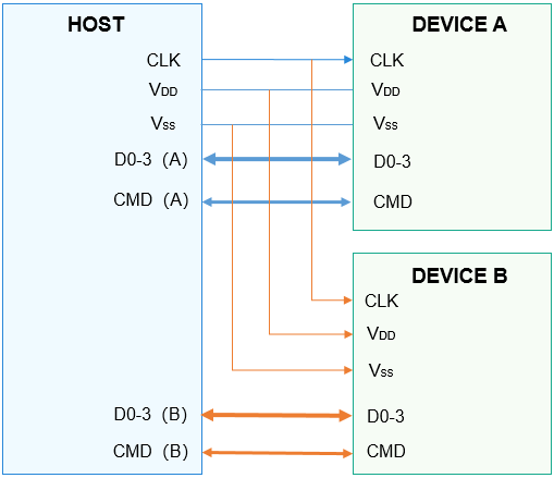 SDIO的HOST-DEVICE连接示意图