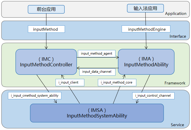输入法框架子系统架构图