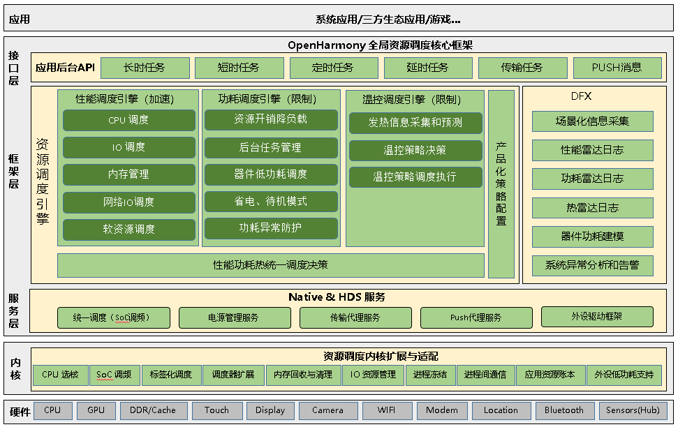 子系统readme