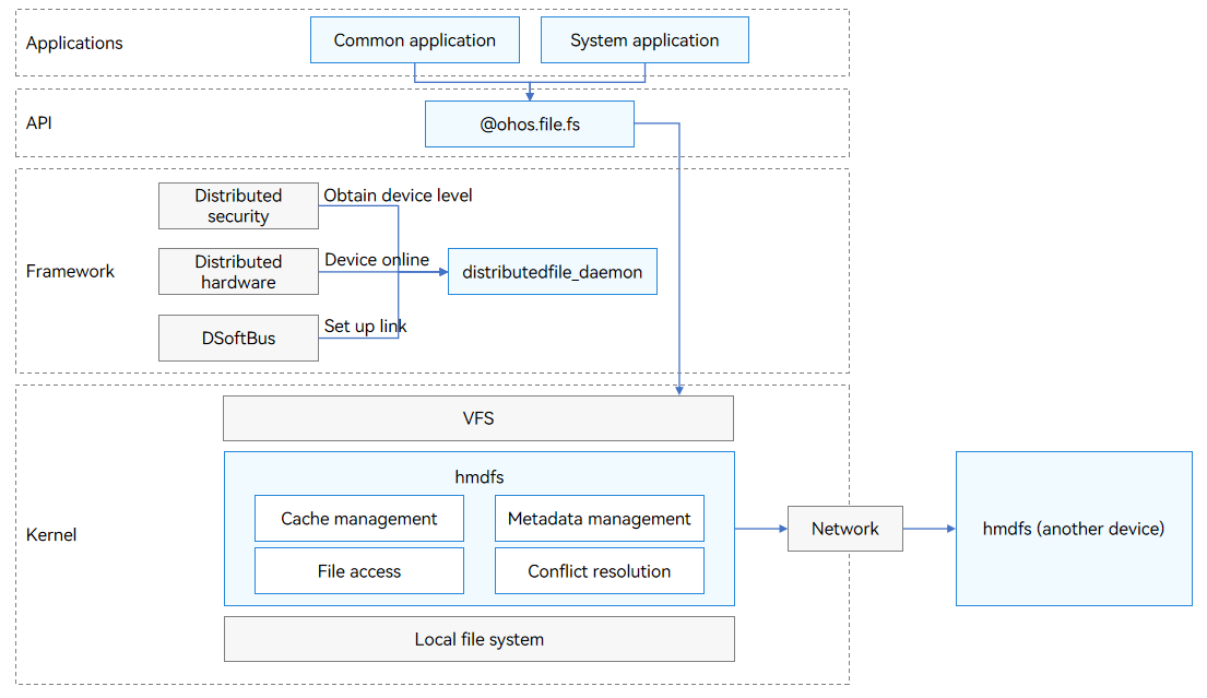 Distributed File System Architecture