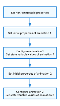 Re-render State Variables Between animateTo Calls