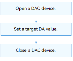 Process of using a DAC