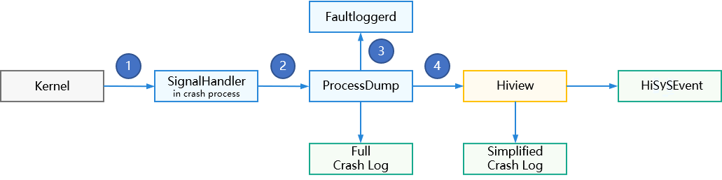 Process crash handling flowchart