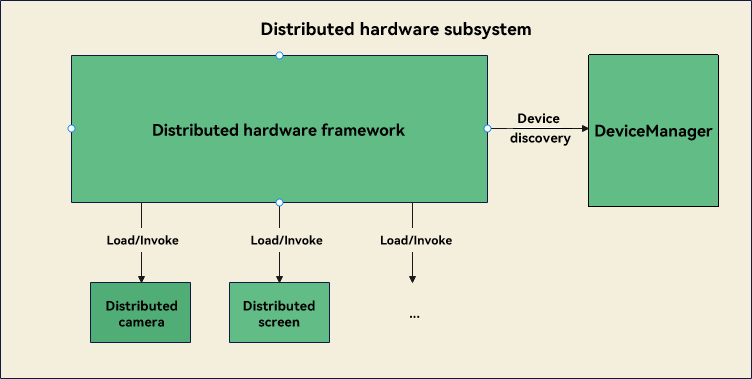 Distributed Hardware Subsystem