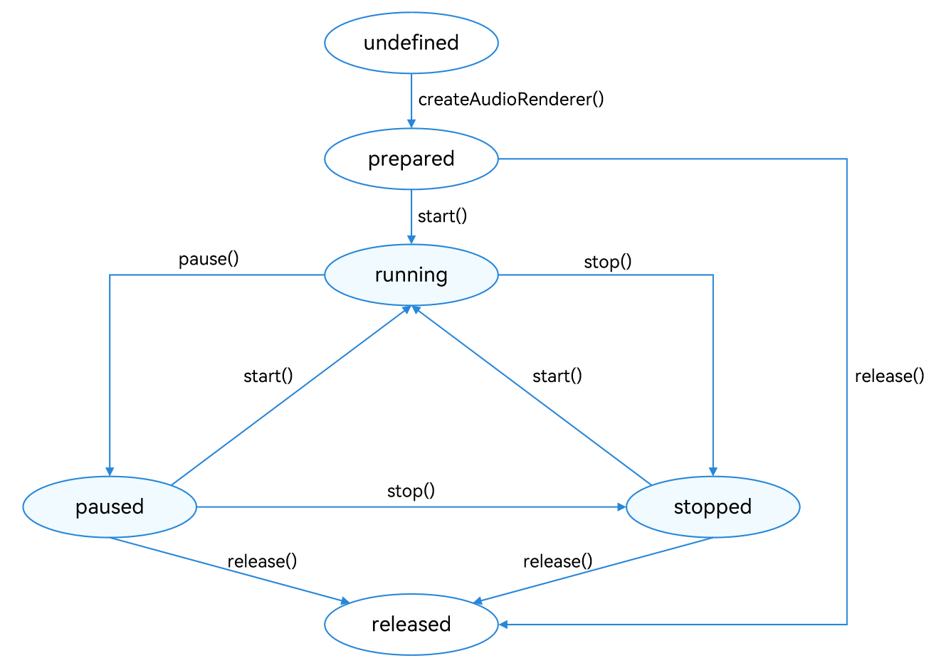 AudioRenderer status change