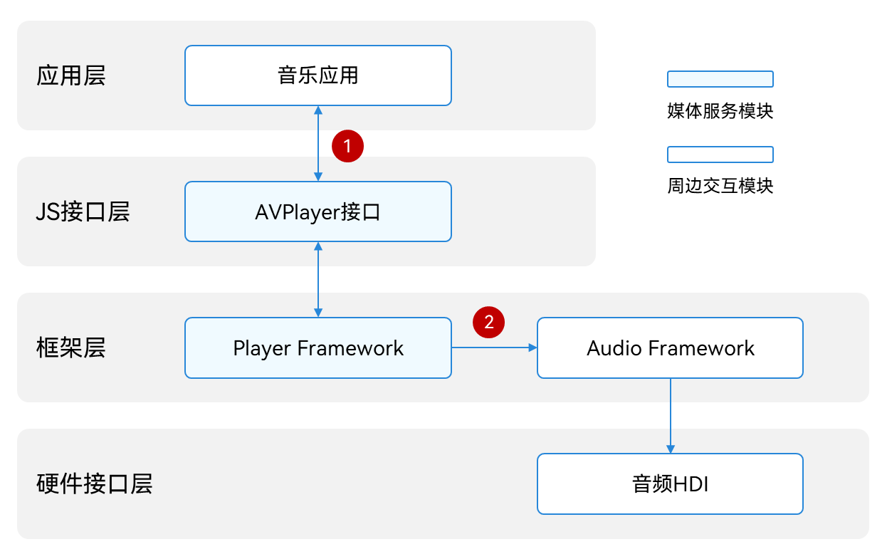 Audio Playback Interaction Diagram