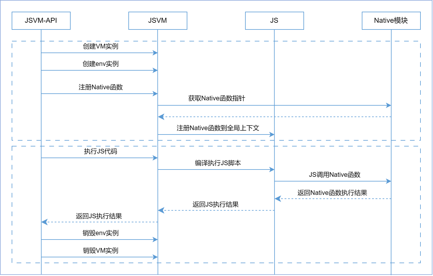 JSVM-API 关键交互流程