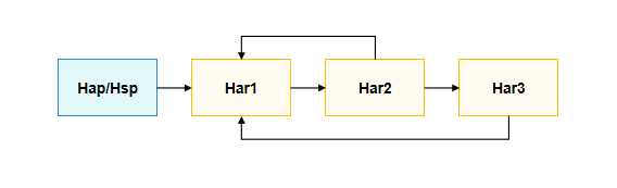 变量动态import HAR包形成循环依赖
