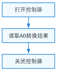 ADC使用流程图