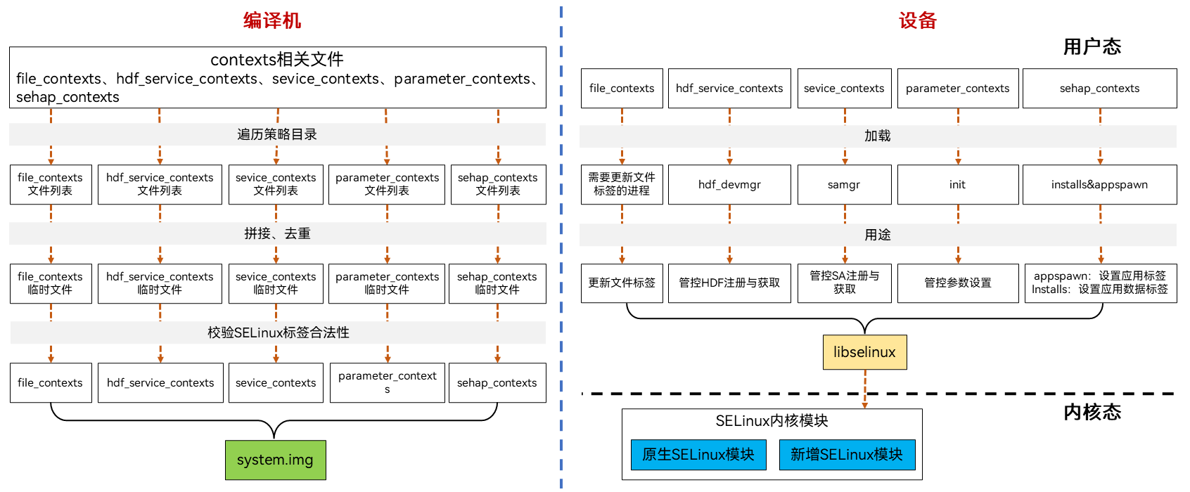 selinux_contexts