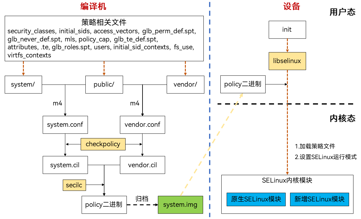 selinux_structure